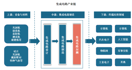 我國集成電路封測行業(yè)發(fā)展現(xiàn)狀與市場競爭分析